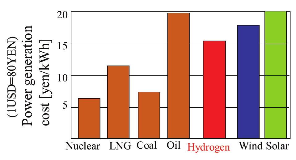 708 Yasushi Yoshino et al. / Energy Procedia 29 ( 2012 ) 701 709 4.4. Hydrogen utilization in power generation Fig.
