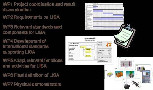 4. Project realization The FFI Line information system architecture LISA project was organized in seven work packages: WP1 Project coordination and result dissemination WP2 Formulate requirements on