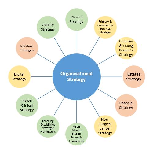 Developing our Organisational Strategy We are also well placed to be best in class in a number of areas At the moment the