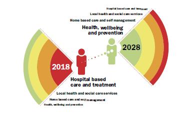 Our Ambition We need to be clear about what we want to achieve Our Ambition is: Improving individuals and the populations health Delivering consistently high quality care when and where people need