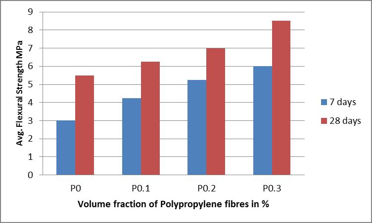 Geopolymer concrete composite harden immediately and start gaining flexural strength. Within 7 days, gained 55% to 70% of its 28 days flexural strength as shown in Figure 5.