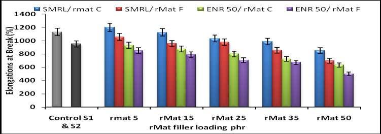 Meanwhile, the decrements of M 100 at 25 phr to 50 phr were attributed to the poor crosslink and dispersion of rmat within both rubber matrices and therefore indirectly decrease the M 100 values. Fig.