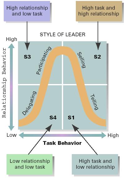 Hersey and Blanchard s Situational Leadership Model EXHIBIT 11.