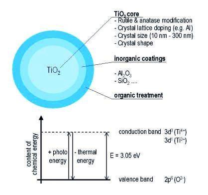 Figure 2: Ultra-fine titanium dioxide is being modified for UV absorption without photocatalytic activity: doping, inorganic and organic coatings.