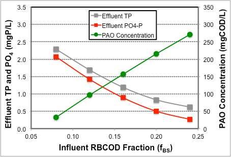 Figure 8: Effluent TP and PO4 concentrations and reactor PAO concentration versus influent RBCOD fraction (fbs) Impact of Anaerobic Mass Fraction on P Removal Performance In the base case the
