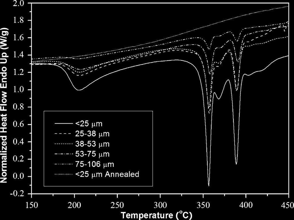 Fig. 10 Schematic TTT curve and variation of cooling rate for different melt superheat temperature values. Fig. 11 Size-dependent DSC patterns of Al 90 Gd 7 Ni 2 Fe 1 (case D 2 ).