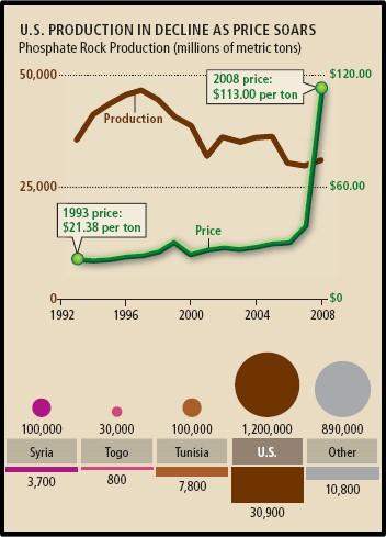 Peak Phosphorus Estimated 100 years of supply. Remaining reserves of poor quality (costly to harvest, heavy metals).