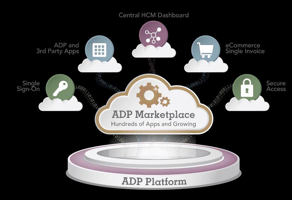 ADP MARKETPLACE: GROWING THE WORLD S FIRST & LARGEST HCM ECOSYSTEM AND API PORTFOLIO 300+ Apps available 850+ Clients with at least 2 active