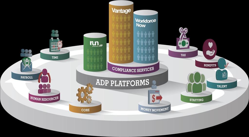 ADP MARKETPLACE CONNECTS A WORLD OF HCM DATA THE FULL HCM