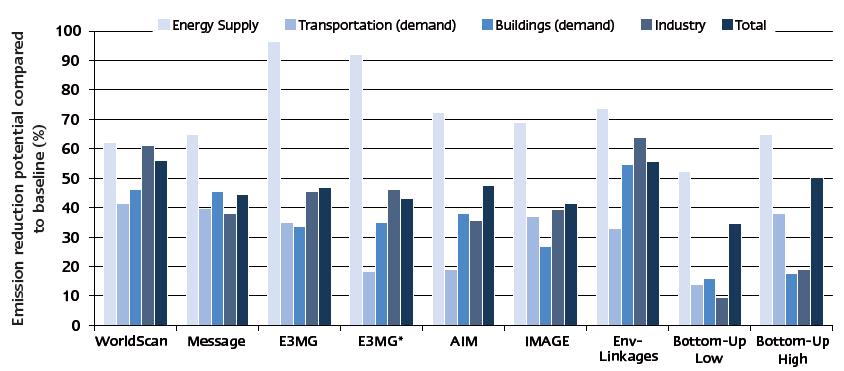Comparing Bottom-up and Top-down Assessments Relative emission mitigation potential per sector 22