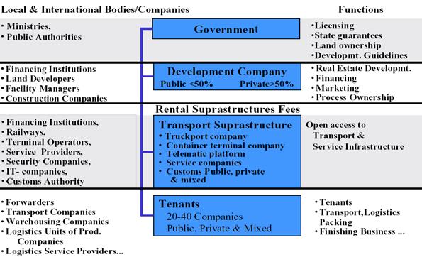 The General Model of PPP Framework for Transport & Logistic Centre 17 Developments Cooperation between s on a fixed