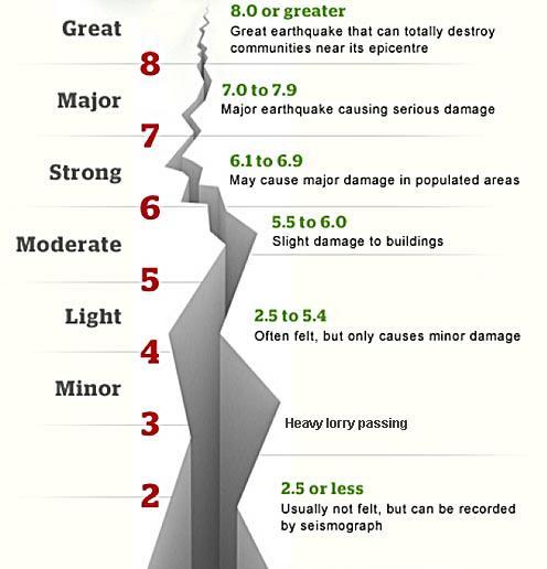 The Richter Scale Each step is 10x the amplitude or 31.6x the energy of the previous level The Preese Hall quake was M2.3 Water injection from geothermal drilling in Cornwall caused a M3.