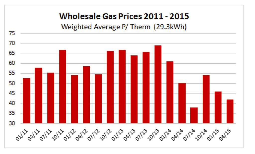Wholesale Gas