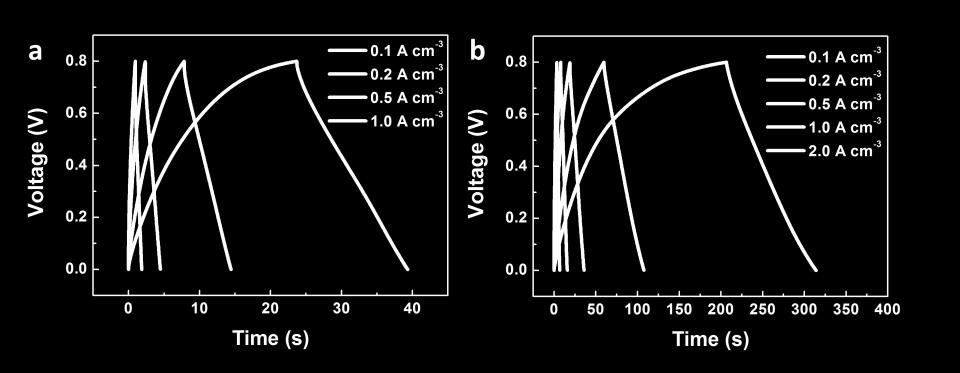 Fig. S5 Charge-discharge curves of MWCNT/V 2 O 5 /MWCNT fiber-based