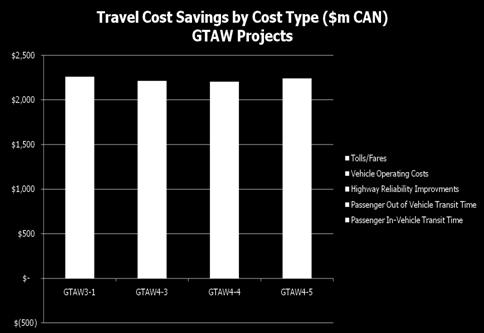 produced slightly greater benefits Sources: Travel demand characteristics of alternatives.