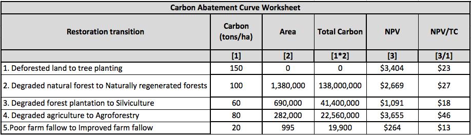 Once the table has been filled in the carbon abatement curve can be constructed. First, identify the restoration transition with the largest NPV per ton of carbon (or highest cost).