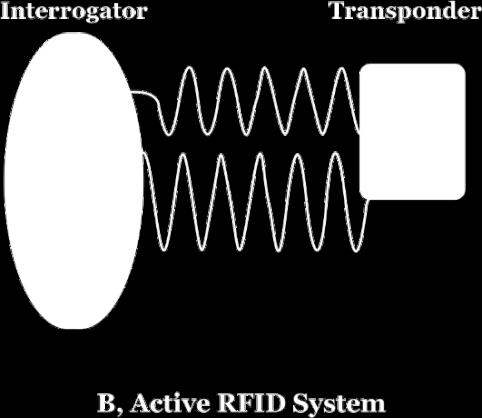 The purpose of an RFID system is to enable data to be transmitted by a portable device, called a tag, which is read by an RFID reader and processed according to the