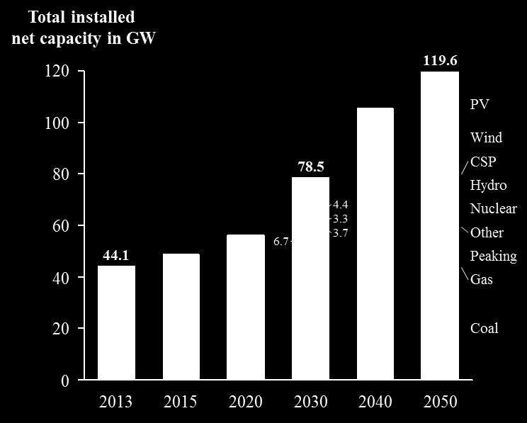 In 2015, 50 GW of solar PV capacity was installed (mostly by China, Japan, the United States and United Kingdom) [10].