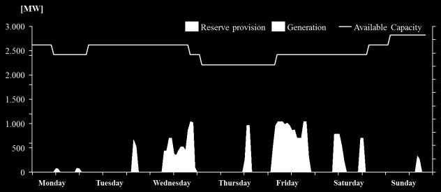Figure 11: Sample week of thermal (coal fired) reserve provision (Instantaneous Up), generation and available capacity Figure 12: Sample week of pumped storage reserve provision (Instantaneous Up),
