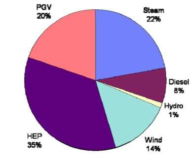 Example: Hawaii; High Penetration Renewables Issues Hawi 10.5MW V47 660kW Lalamilo 1.5MW Jacobs 20kW South Point 20.5MW GE 1.