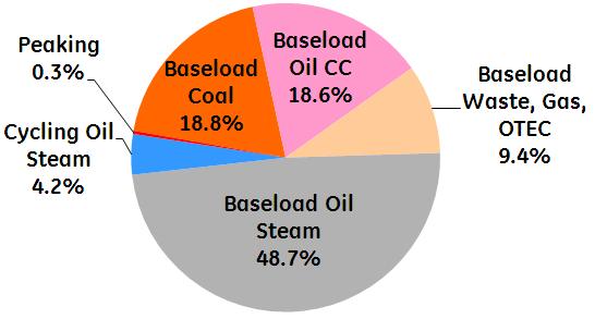 Oahu System Baseline (No Wind or Solar) Typical week of operation MW Peaking Biodiesel CT (1) Diesel CT (2) Diesel Recip (4) 7 days