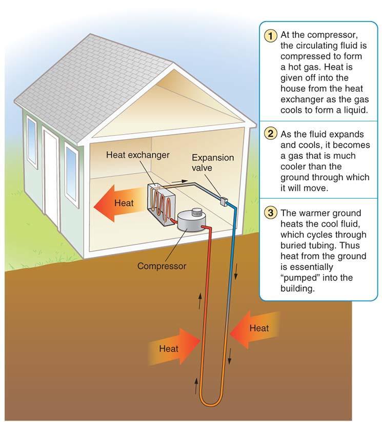 By exchanging heat with the ground, a ground source heat pump can heat and cool a