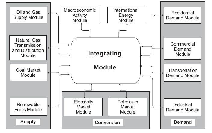 Methodology: National Energy Modeling System (NEMS) Supply of Biomass/ Other Renewable Technologies Dedicated Biomass/ Biomass Cofiring Plants Biomass Consumption for