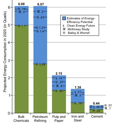 Potential for Energy Efficiency Improvements in Five