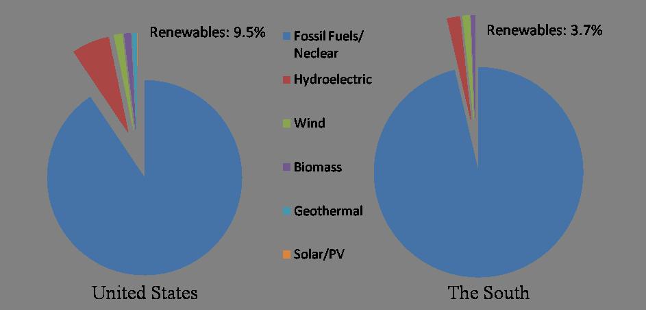 Renewable Biomass is the largest non-hydro renewable source