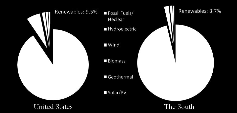 Hydro = 2/3 Utility-Scale Renewables (% of Electricity