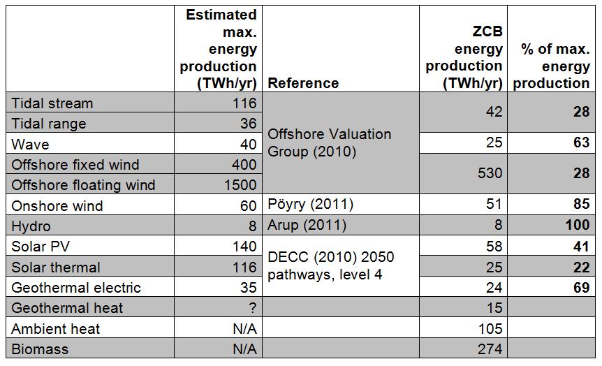 Comparison to energy production of estimated