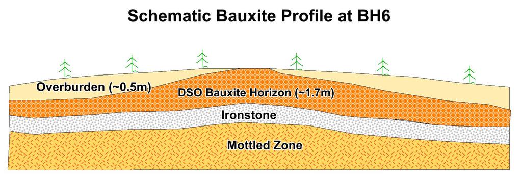 MINING SHALLOW OPEN CUT Average bauxite thickness at BH6 is 1.