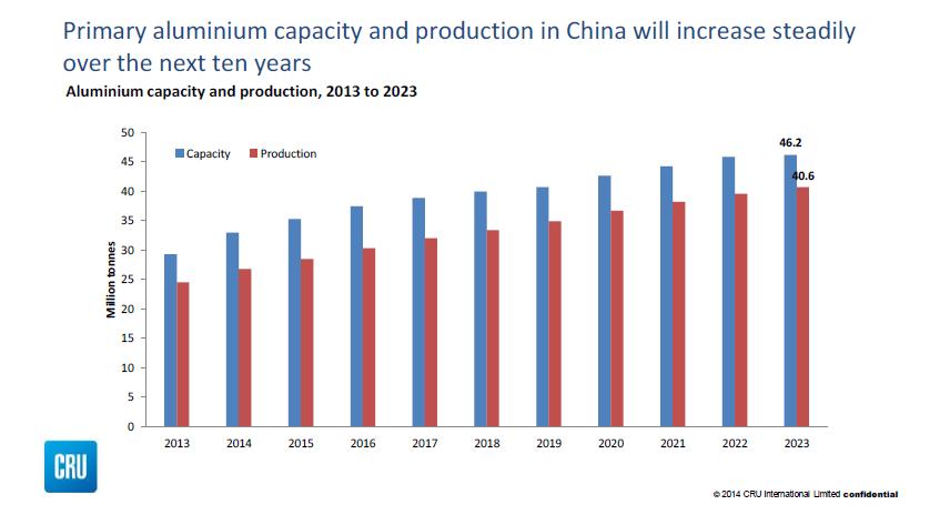 CHINESE ALUMINIUM PRODUCTION Source: Bauxite and