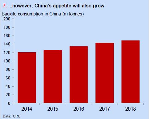 CHINA S BAUXITE CONSUMPTION WILL INCREASE BY OVER 35MTPA FROM 2014