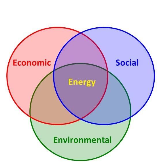 ENERGY IS CENTRAL TO
