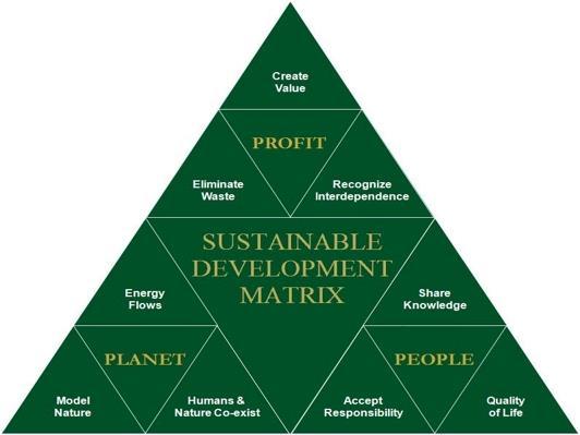 AFFECTS ALL ASPECTS OF DEVELOPMENT - SOCIAL, ECONOMIC, AND ENVIRONMENTAL INCLUDING
