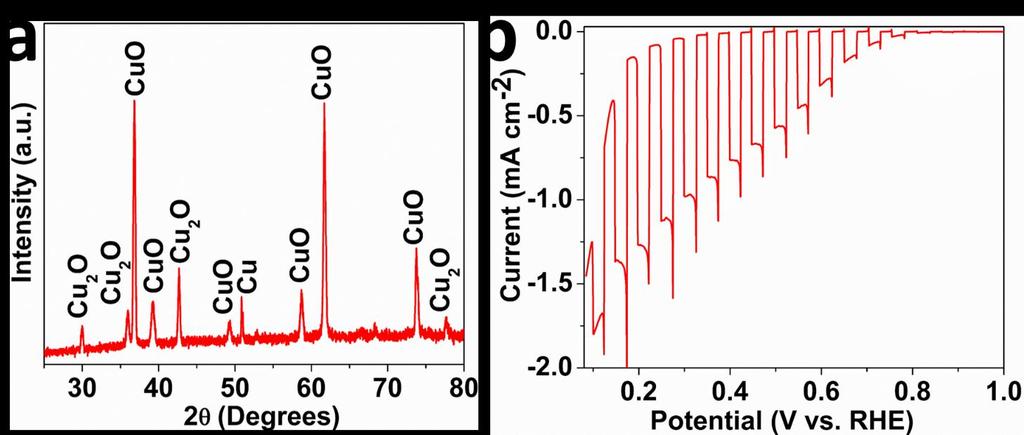 Figure S8 (a) X-ray diffraction pattern of p-cuo-cu 2 O composite and (b) liner sweep voltammetry of the CuO-Cu 2 O in CO 2 purged 0.5 M KHCO 3 (ph 7.