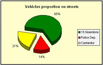 The proportion of vehicle types on 15 Noiembrie street 2.14% Car 93.94% 3.38% 2.68% 0.54% Bus Articulated Bus Truck Fig. 4.