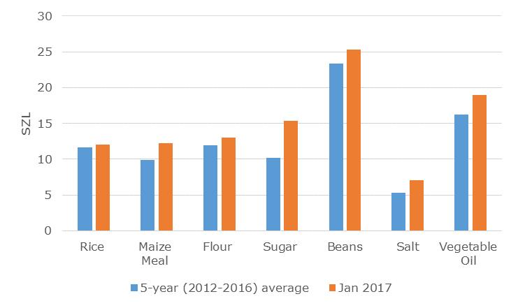 Cooking oil prices also remained relatively high. The January 2017 retail prices were higher than the 5-year average and last year s average (Figure 6). The retail price for a 750ml bottle was SZL18.