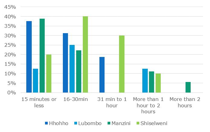 The Hhohho region has a high proportion of households who have short travel times to access markets.