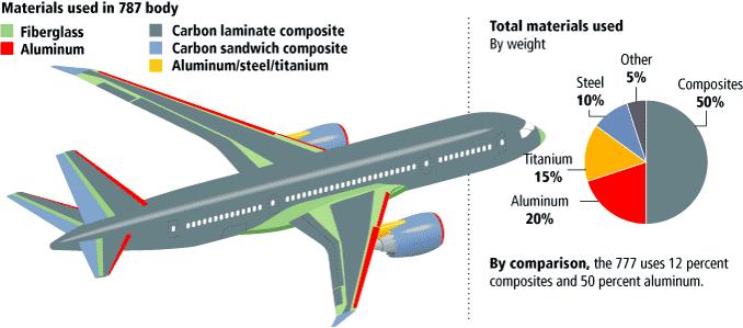 SHM in Smart Structures (Composites) Boeing 787 50% of Structure made of Composite Aim of Using Composites Increase the specific stiffness and strength