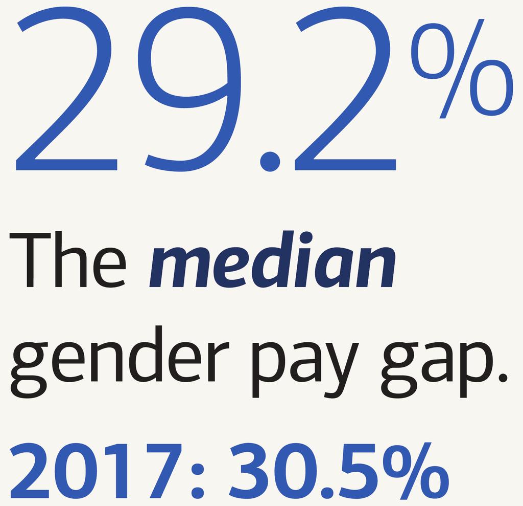 Our UK gender pay results as of April 2018 At Bank of America Merrill Lynch, the work that we do to ensure that women and men in similar positions receive equitable pay is an important aspect