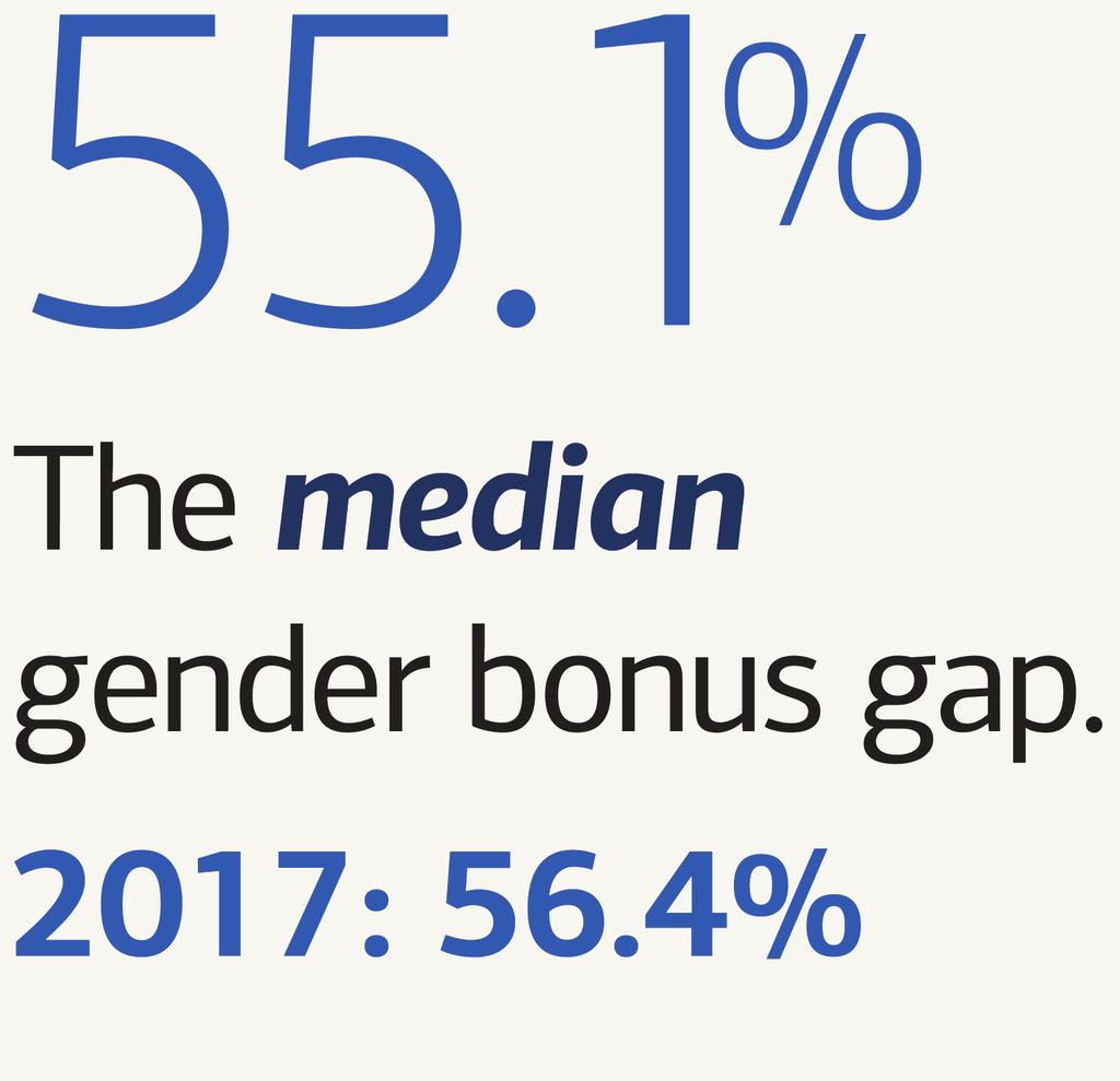 decrease our gender pay gap, there continues to be significantly more men in senior and revenue-generating roles.