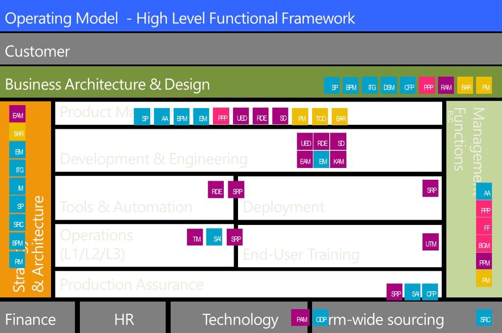 Structure, Guiding Principles, Operational Framework, Roles & Responsibilities and example