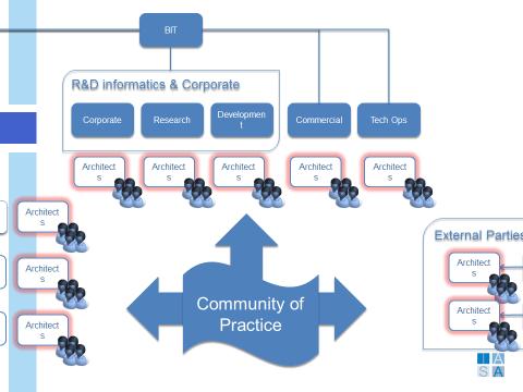 Interaction and engagement models Communities of Practice (CoP)