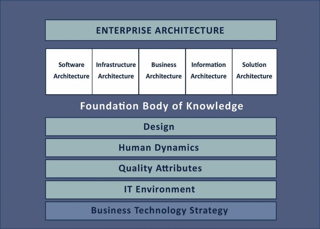 Five Foundational Pillars There are five foundational pillars that are a primary focus for any architect to succeed in the real world: Human Dynamics (soft skills), Business Technology Strategy (how