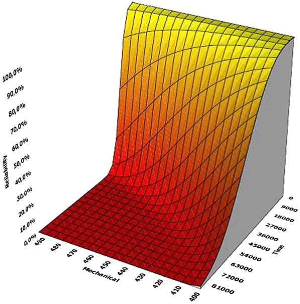 124 M. Tucci et al. Figure 6. Reliability surface. In a three-dimensional space, the reliability values depend on the number of cycles performed and on the level of stress applied.
