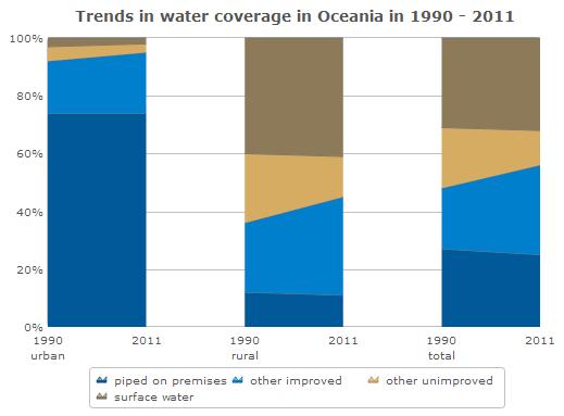 MDG progress - drinking water in PICs Lowest proportion of people with improved drinking water