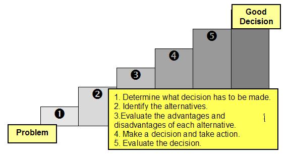 Decision Making Model: Chapter Two: Types of Businesses Forms of Ownership: 1.