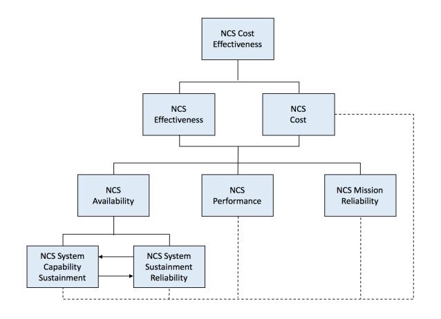 Fig. 1. NCS cost effectiveness relationships.